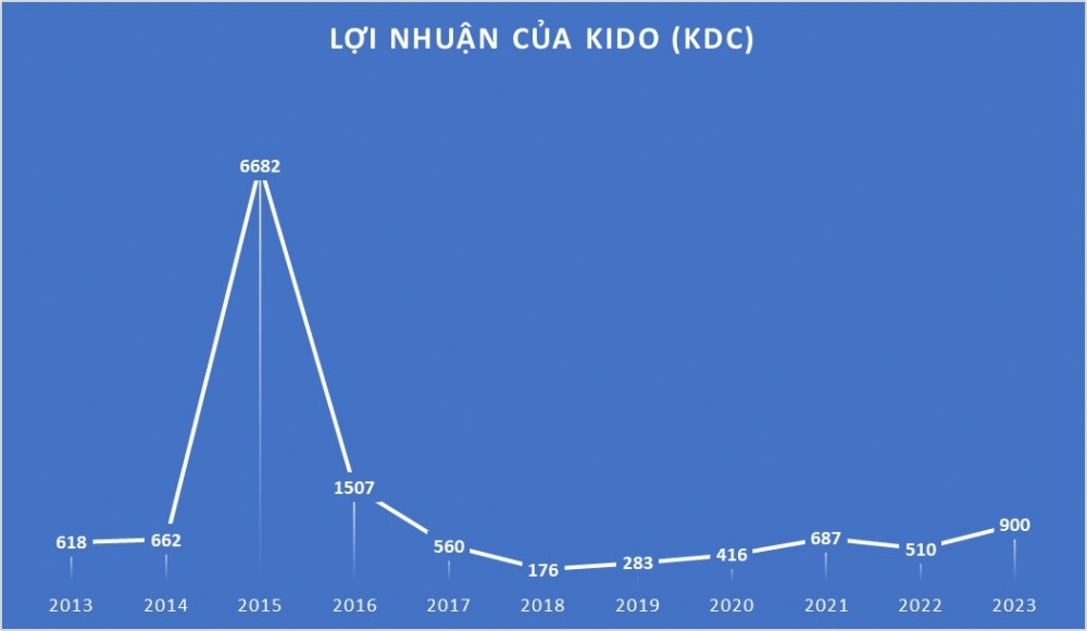 Quý 1/2023 lỗ kỷ lục, Kido (KDC) vẫn đặt tham vọng năm 2023 lãi 900 tỷ