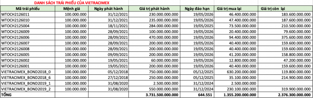 Nợ phải trả 35.600 tỷ đồng, kết quả kinh doanh của ông lớn Vietracimex ra sao?