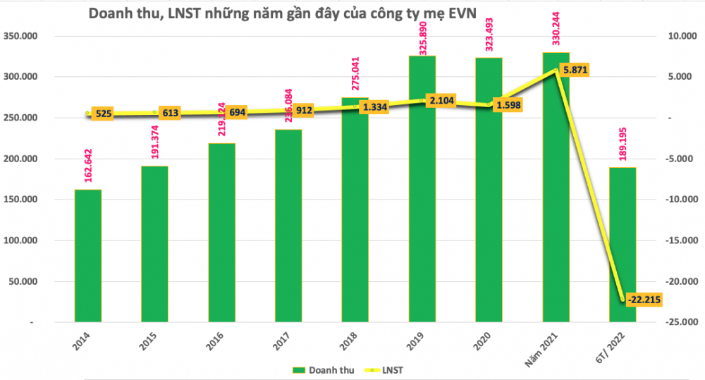 EVN không hoàn thành chỉ tiêu đầu tư lưới truyền tải - ngọn nguồn của việc thiếu điện?