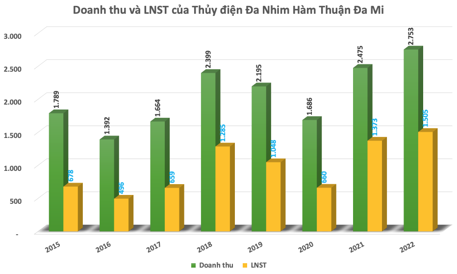 Thủy điện Đa Nhim Hàm Thuận Đa Mi (DNH) chi tiếp 310 tỷ đồng trả cổ tức