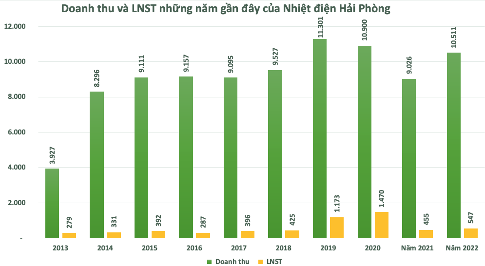 Nhiệt điện Hải Phòng (HND) sắp chi gần 500 tỷ đồng trả cổ tức