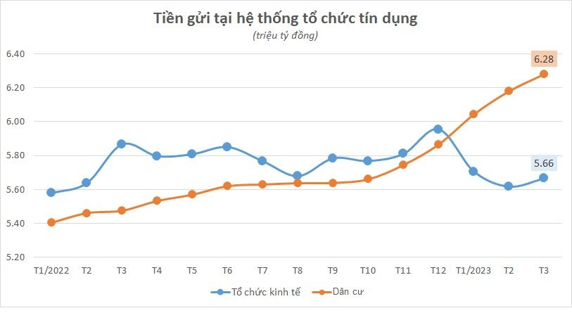 Lãi suất giảm, người dân vẫn ùn ùn gửi tiền vào ngân hàng