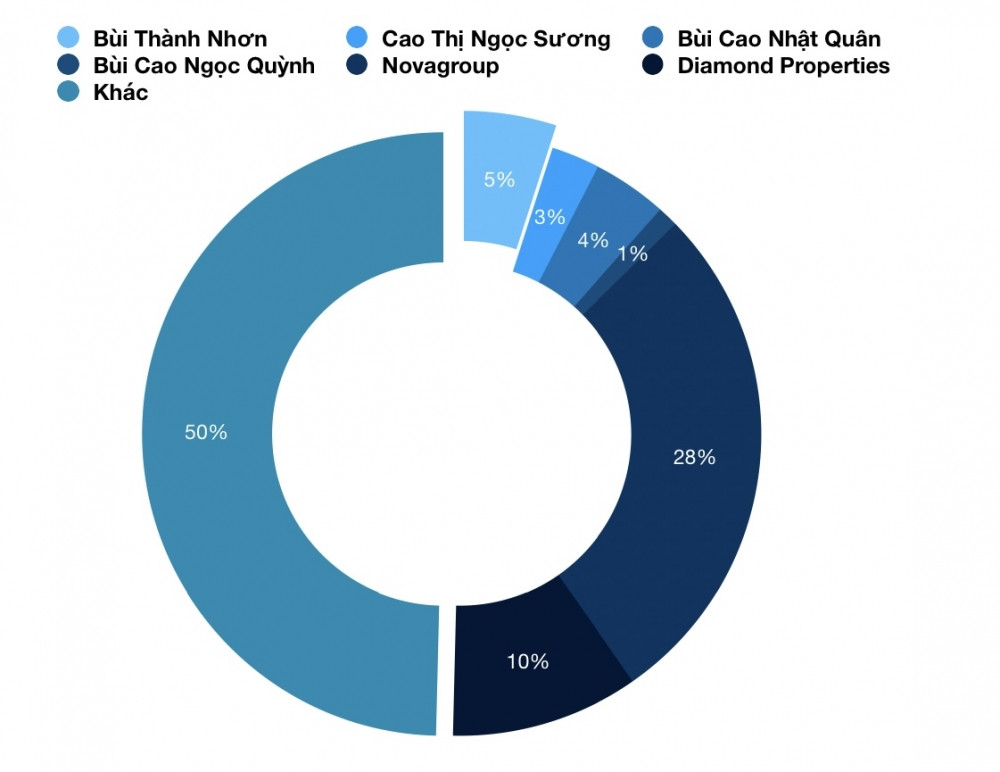 Miếng bánh cổ phần ngày một thu nhỏ, “nhà” ông Bùi Thành Nhơn mất quyền chi phối tại Novaland (NVL)?