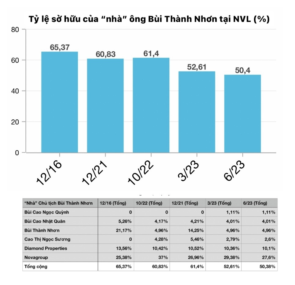 Miếng bánh cổ phần ngày một thu nhỏ, “nhà” ông Bùi Thành Nhơn mất quyền chi phối tại Novaland (NVL)?