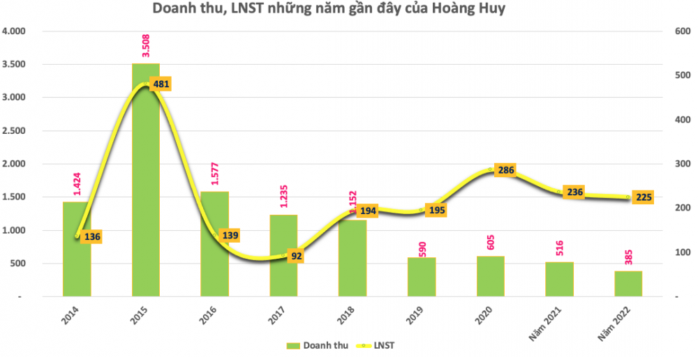 Cổ phiếu tăng mạnh sau 1 tháng, Dịch vụ Hoàng Huy (HHS) chuẩn bị chia cổ tức