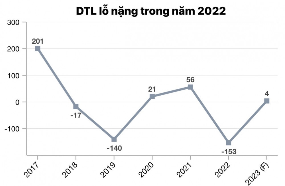 Một doanh nghiệp thép đặt mục tiêu lãi năm 2023 vỏn vẹn 4 tỷ