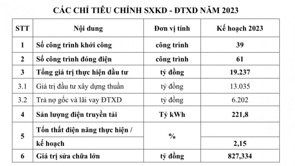 Nợ vay vượt 2 tỷ USD, công ty con của EVN phải chi 5 tỷ đồng/ngày trả lãi