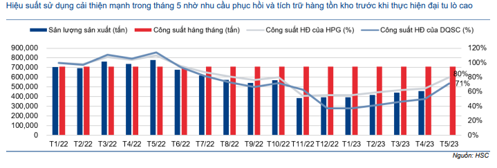 Hòa Phát lấy lại hào quang, HPG phát tín hiệu mua?