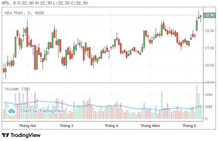 Hòa Phát lấy lại hào quang, HPG phát tín hiệu mua?