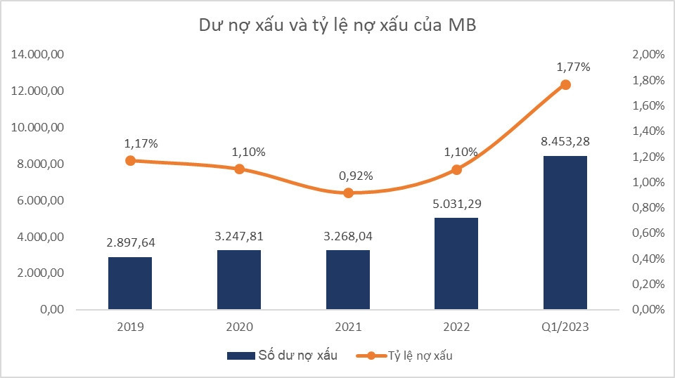 MBBank: Nợ xấu phình to, 