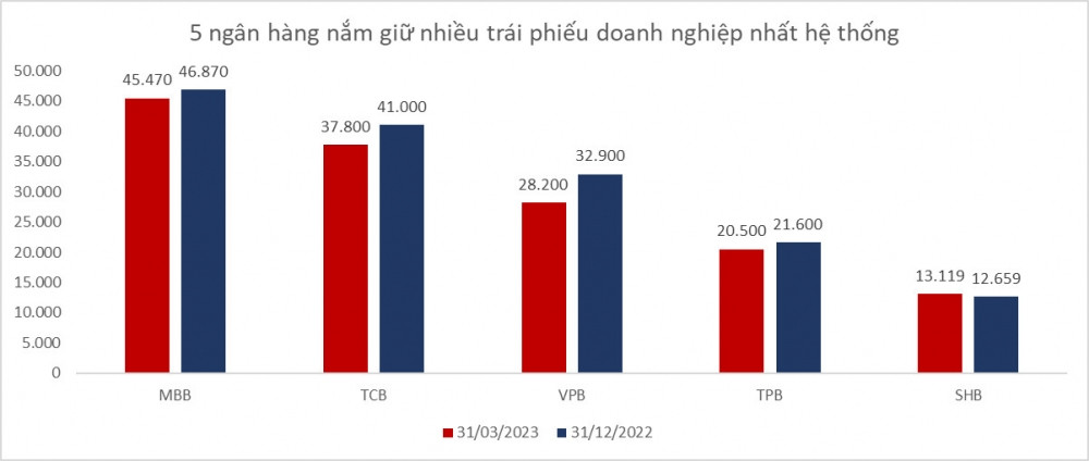 MBBank: Nợ xấu phình to, 