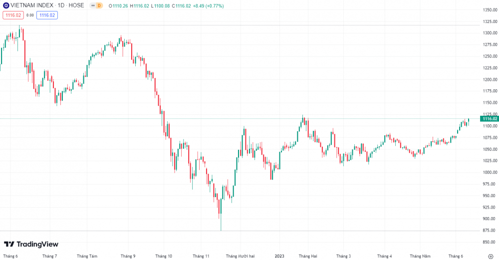 Thận trọng cú xả hàng khi VN-Index hướng lên 1.120 điểm?