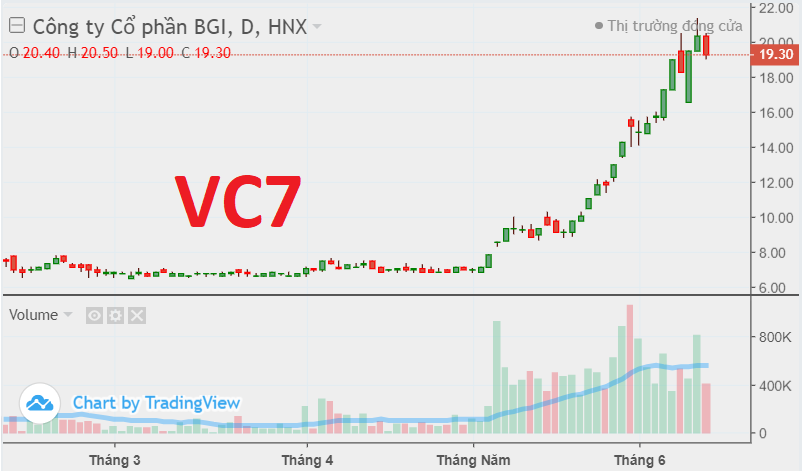 Cổ phiếu VC7: Dòng tiền tạo lập chưa 