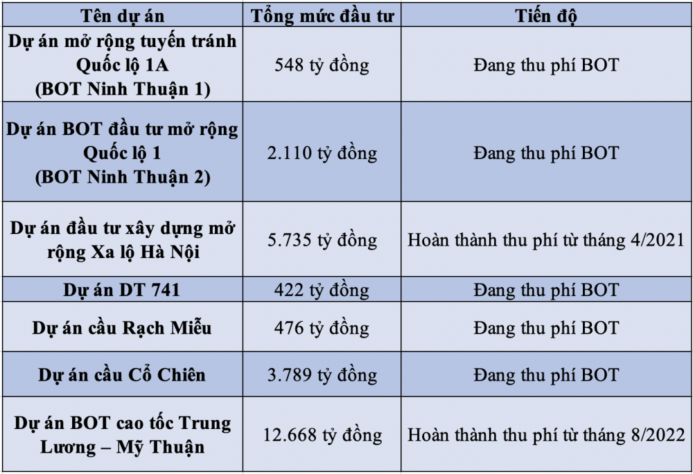 Soi lợi thế CII đang sở hữu để khiến 1 ngân hàng lớn duyệt chi 9.000 tỷ tín dụng