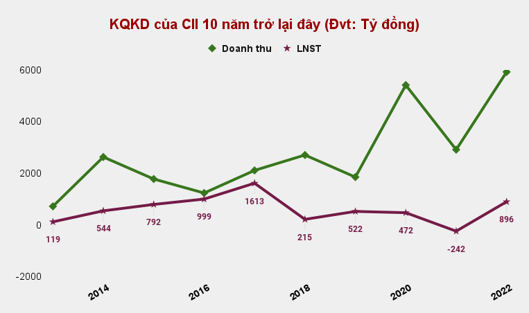 tacnghiepkinhtechungkhoanvn-stores-news-dataimages-2023-012023-31-08-in-article-kqkd-cua-cii-10-nam-tro-lai-day-dvt-ty-dong2023013108481320230612174743.png