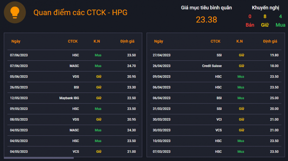 Sau 9 phiên tăng liên tiếp, cổ phiếu HPG quay đầu khi chạm vùng khuyến nghị của nhiều CTCK