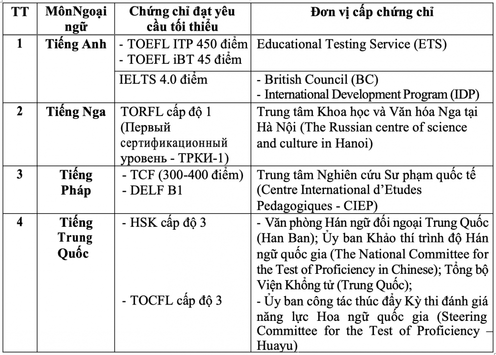 Học sinh có IELTS cấp sau ngày 10/9/2022 được miễn thi tốt nghiệp THPT