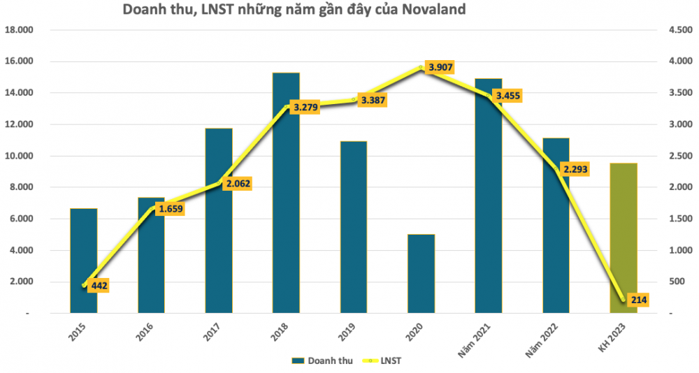 Novaland (NVL) hé lộ kế hoạch kinh doanh khởi sắc, cổ đông lớn vẫn rục rịch thoái vốn