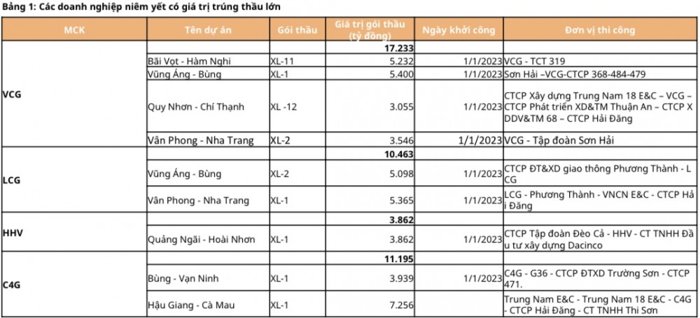 Cánh diều đón gió đầu tư công, mã nào sẽ tăng mạnh nhất?