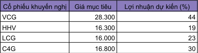 Cánh diều đón gió đầu tư công, mã nào sẽ tăng mạnh nhất?