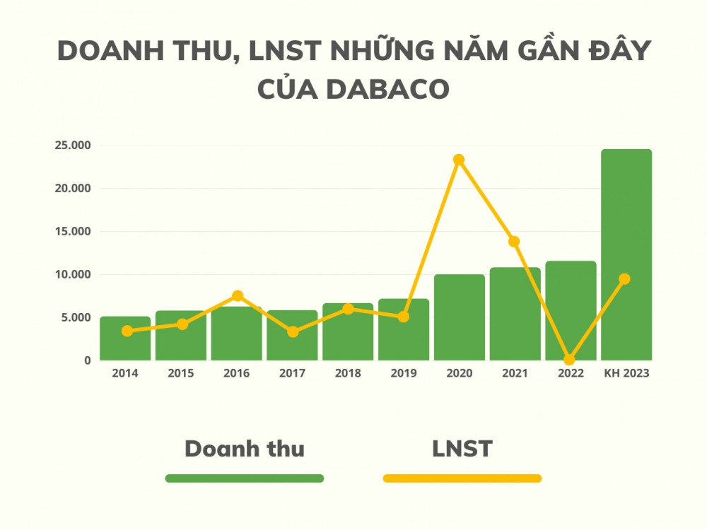 Trước thềm kết quả kinh doanh quý 2: Lợi nhuận của Dabaco sẽ đảo chiều?