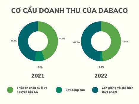 Trước thềm kết quả kinh doanh quý 2: Lợi nhuận của Dabaco sẽ đảo chiều?