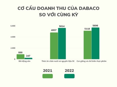 Trước thềm kết quả kinh doanh quý 2: Lợi nhuận của Dabaco sẽ đảo chiều?