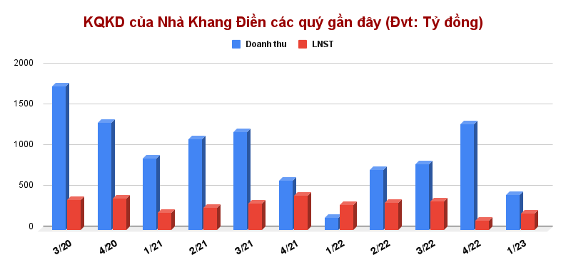 kqkd-cua-nha-khang-dien-cac-quy-gan-day-dvt_-ty-dong-.png