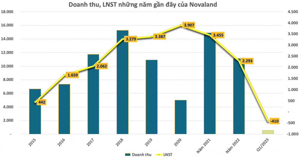 Hơn 3.400 tỷ đồng trái phiếu đáo hạn trong tháng 6, Novaland đang làm gì để trả nợ?