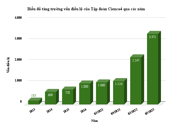 bieu-do-tang-truong-von-dieu-le-cua-tap-doan-cienco4-qua-cac-nam.png