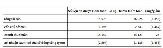 Xây dựng Hòa Bình (HBC): Lỗ tăng gấp đôi sau kiểm toán