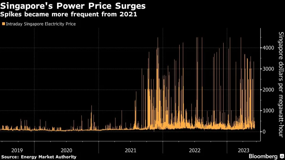 Giá điện tại một quốc gia châu Á tăng tới 3.000%