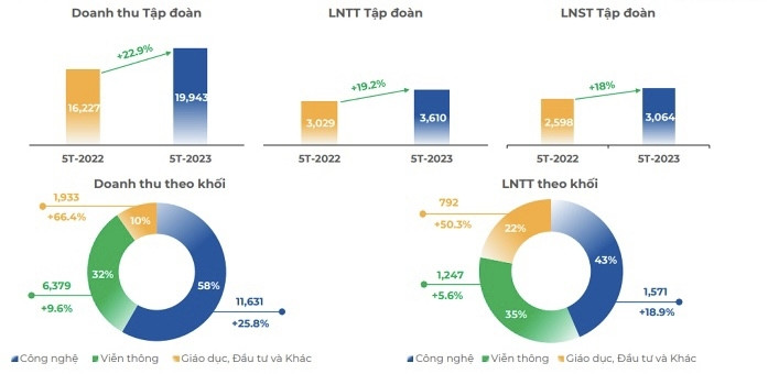 FPT lãi 3.610 tỷ đồng trong 5 tháng đầu năm 2023