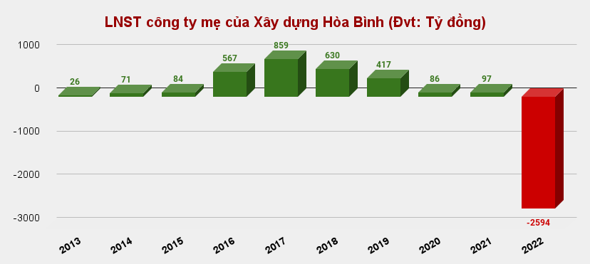 Hòa Bình (HBC) bắt đầu hành trình “tái sinh”, kỳ vọng thoát lỗ năm 2023