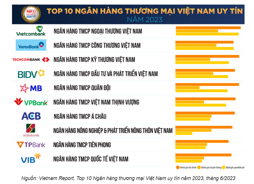 top 10 ngân hàng thương mại vn uy tín - vietnam report