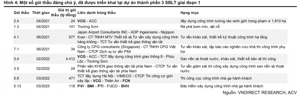 Tăng tốc thi công sân bay Long Thành: Cơ hội đầu tư cổ phiếu VCG, C4G và VLB