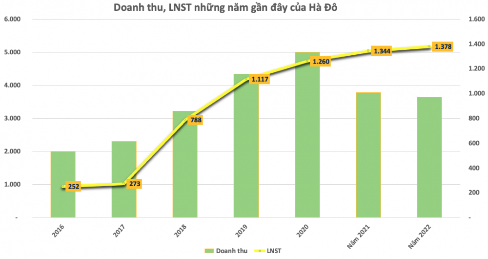 Tập đoàn Hà Đô (HDG) phát hành 61 triệu cổ phiếu trả cổ tức