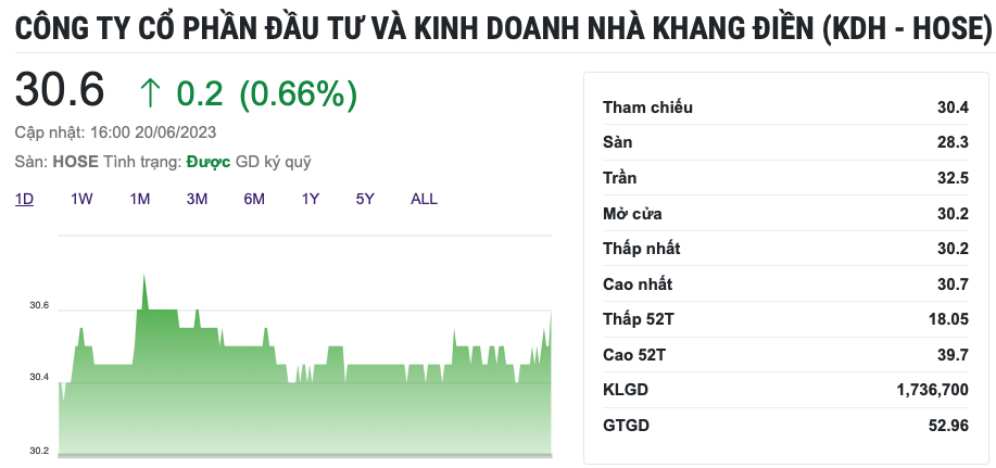 Nhà Khang Điền (KDH) phát hành 71 triệu cổ phiếu trả cổ tức năm 2022