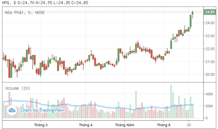 Cổ phiếu HPG lên cao nhất 1 năm, đà tăng có được nối dài?