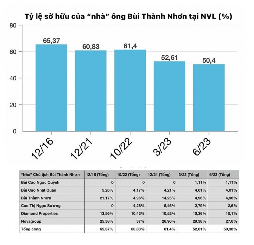 Mỗi cổ đông Novaland (NVL) đang nắm trung bình 32.000 cổ phiếu