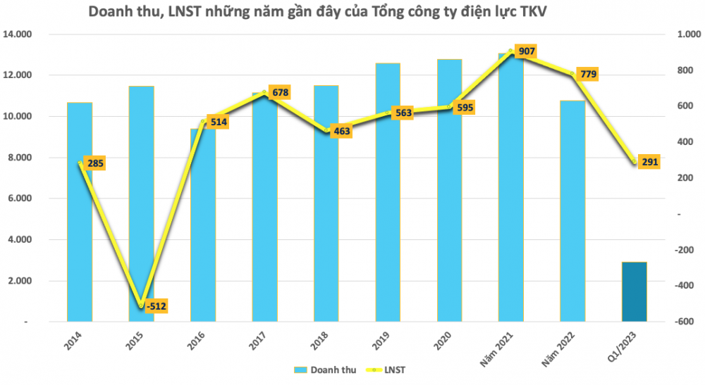 Tập đoàn Than khoáng sản Việt Nam sắp bỏ túi 375 tỷ đồng cổ tức từ một công ty con