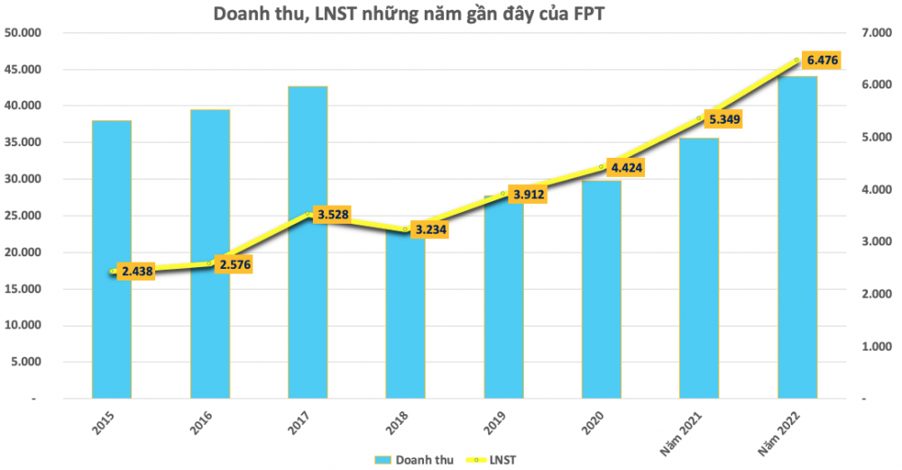 FPT chi 1.100 tỷ đồng và phát hành 165 triệu cổ phiếu trả cổ tức