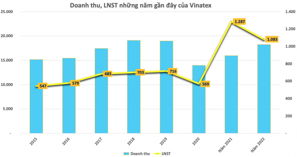 Lãi nghìn tỷ 2 năm liên tiếp, Vinatex (VGT) sắp chi 300 tỷ đồng trả cổ tức