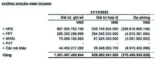 Quản lý Tài sản Trí Việt (TVC) lỗ thêm hàng trăm tỷ sau kiểm toán