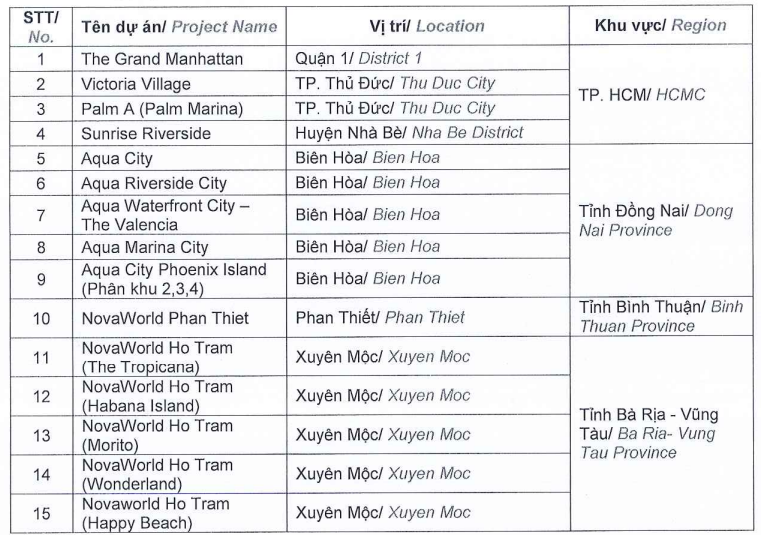 Novaland (NVL) dự kiến bàn giao 9 dự án lớn, có Aqua City và NovaWorld Phan Thiet