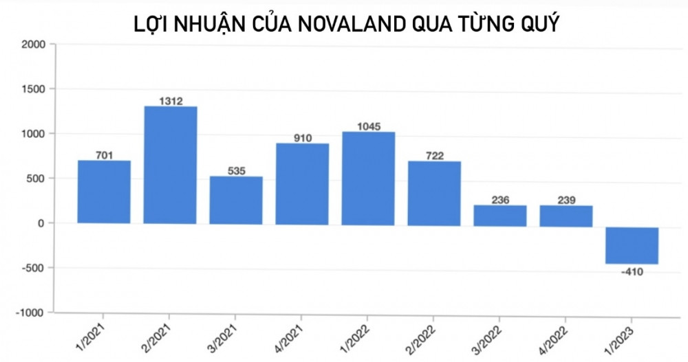 Novaland (NVL) tiết lộ nguồn cơn cuộc khủng hoảng và thời điểm “hồi sinh”