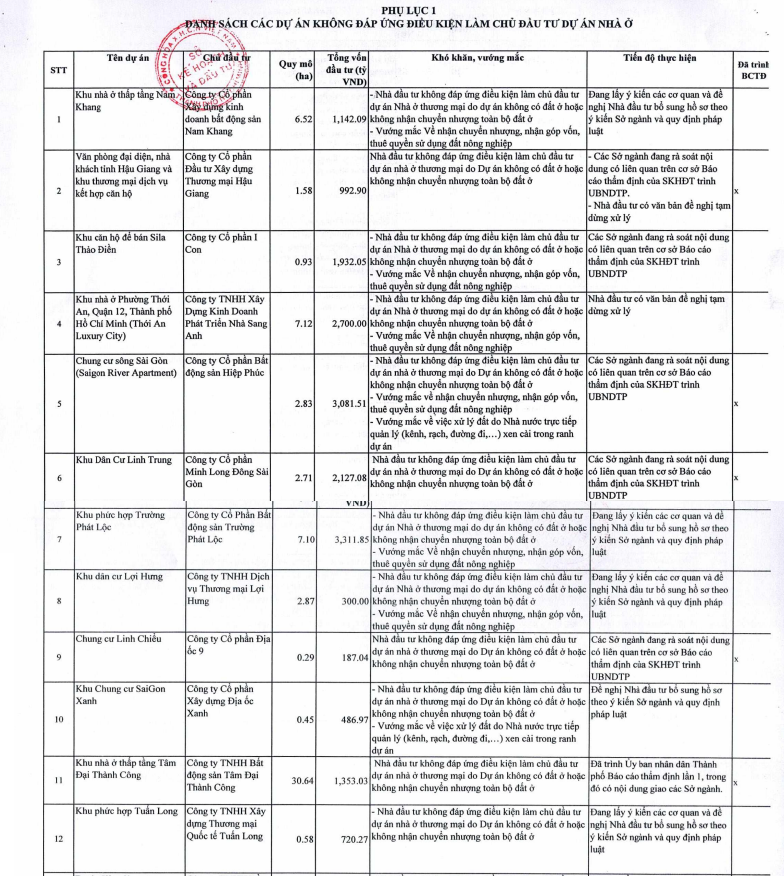 TP.HCM công bố tên 62 dự án không đủ điều kiện làm nhà ở thương mại