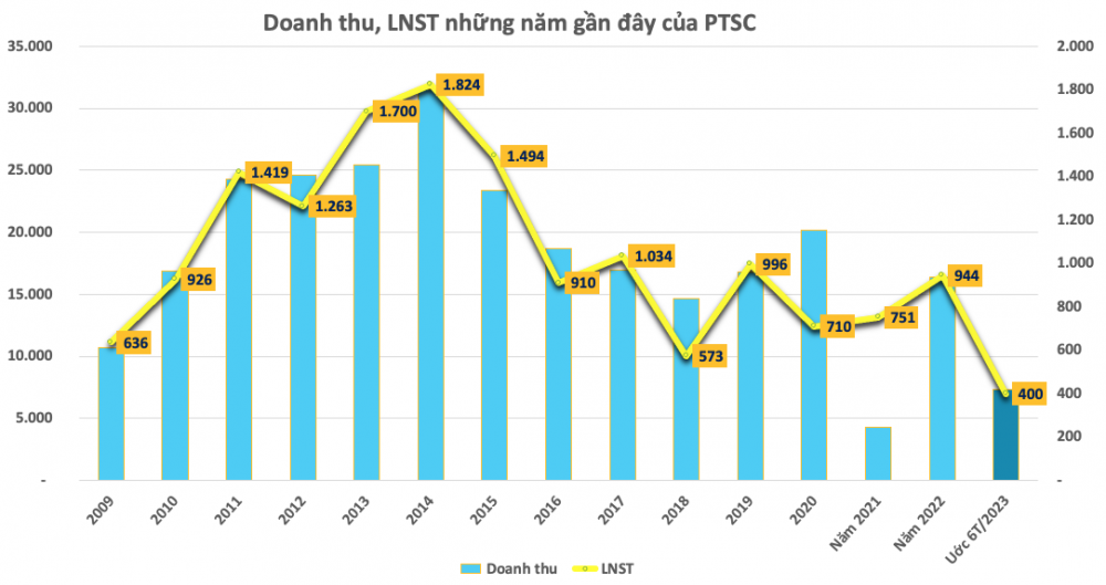 Dịch vụ Kỹ thuật Dầu Khí (PVS) ước lãi 400 tỷ đồng 6 tháng đầu năm, vượt 28% kế hoạch