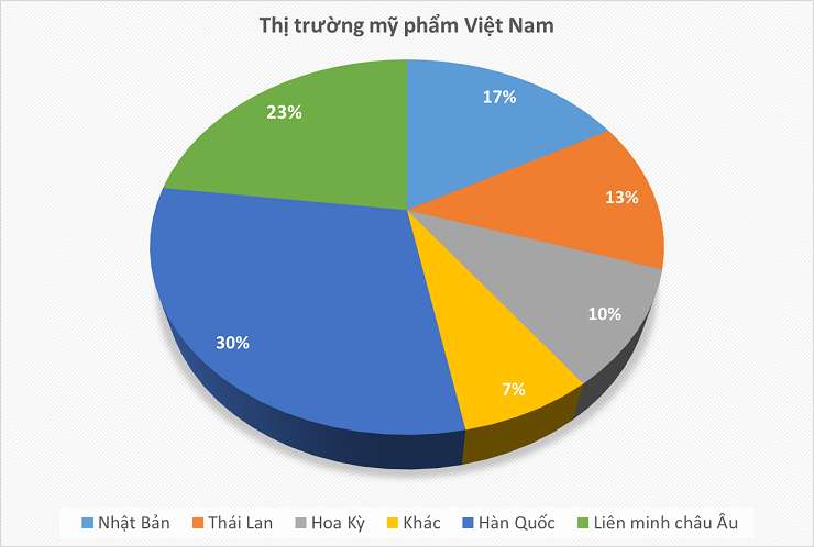 Tổng quan về thị trường mỹ phẩm tại Việt Nam