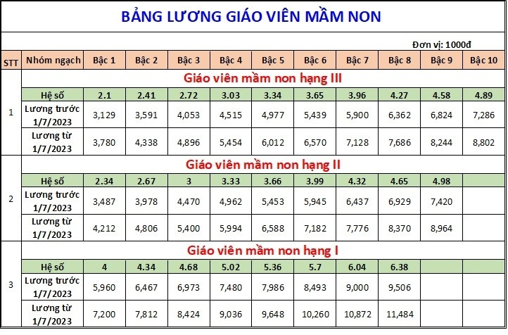 Bảng lương giáo viên áp dụng từ 1/7